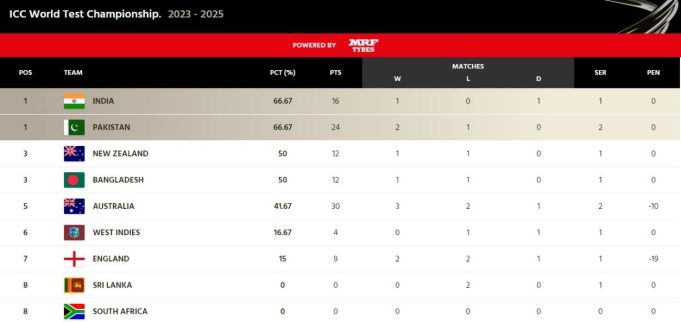 ICC World Test Championship. 2023 - 2025
